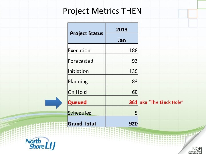 Project Metrics THEN Project Status Jan Execution 188 Forecasted 93 Initiation 130 Planning 83 Project Metrics THEN Project Status Jan Execution 188 Forecasted 93 Initiation 130 Planning 83