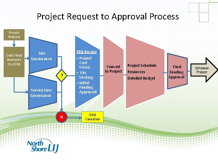 Project Request to Approval Process Project Request Dept Head Approves the IDEA Site Governance Project Request to Approval Process Project Request Dept Head Approves the IDEA Site Governance