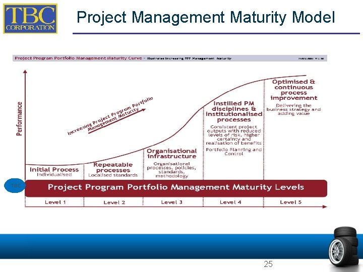 Project Management Maturity Model TBC 25 Project Management Maturity Model TBC 25
