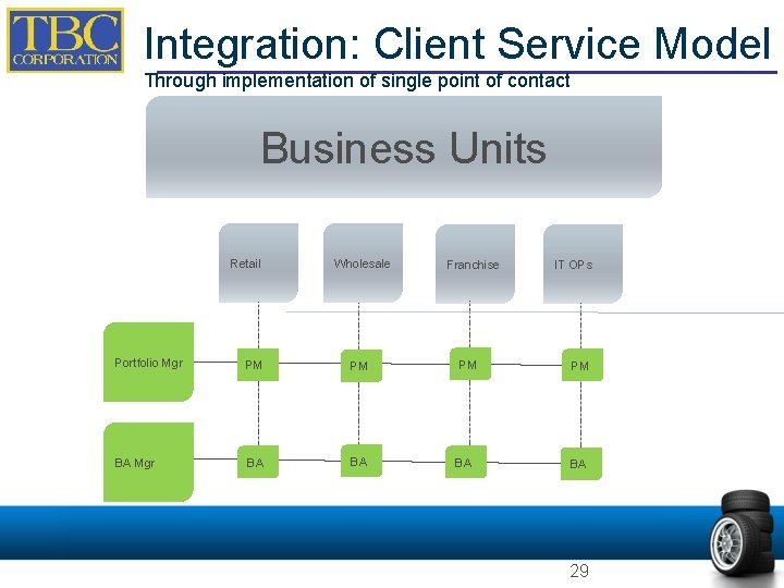 Integration: Client Service Model Through implementation of single point of contact Business Units Retail Integration: Client Service Model Through implementation of single point of contact Business Units Retail