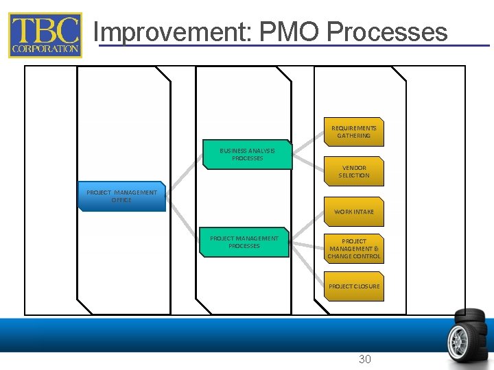 Improvement: PMO Processes REQUIREMENTS GATHERING BUSINESS ANALYSIS PROCESSES VENDOR SELECTION PROJECT MANAGEMENT OFFICE WORK Improvement: PMO Processes REQUIREMENTS GATHERING BUSINESS ANALYSIS PROCESSES VENDOR SELECTION PROJECT MANAGEMENT OFFICE WORK