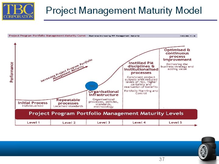 Project Management Maturity Model TBC 37 Project Management Maturity Model TBC 37