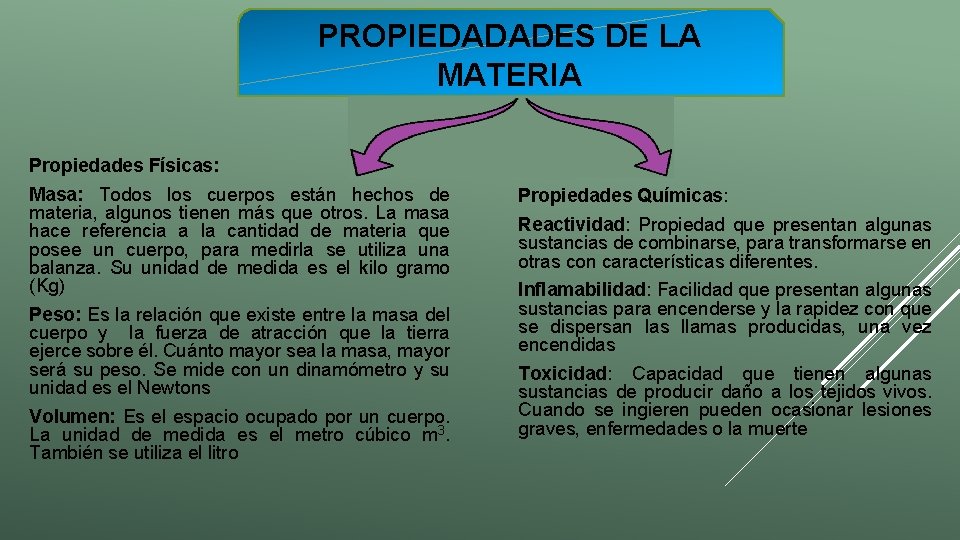 PROPIEDADADES DE LA MATERIA Propiedades Físicas: Masa: Todos los cuerpos están hechos de materia,
