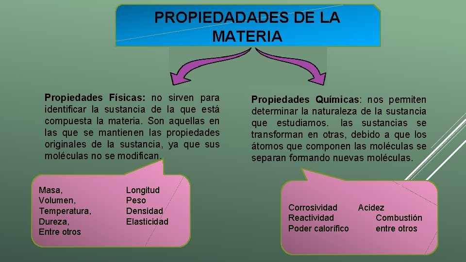PROPIEDADADES DE LA MATERIA Propiedades Físicas: no sirven para identificar la sustancia de la