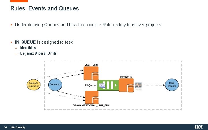 Rules, Events and Queues • Understanding Queues and how to associate Rules is key Rules, Events and Queues • Understanding Queues and how to associate Rules is key