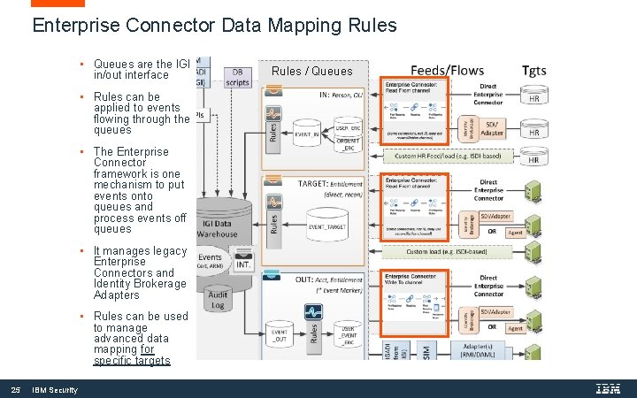 Enterprise Connector Data Mapping Rules • Queues are the IGI in/out interface • Rules Enterprise Connector Data Mapping Rules • Queues are the IGI in/out interface • Rules