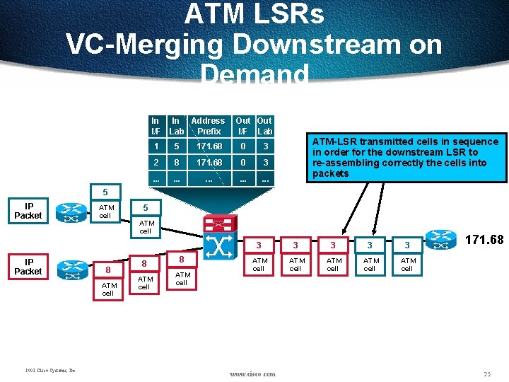 ATM LSRs VC-Merging Downstream on Demand In In Address I/F Lab Prefix Out I/F