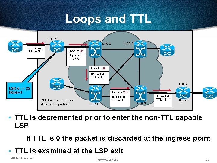 Loops and TTL LSR-1 LSR-3 LSR-2 IP packet TTL = 10 Label = 25