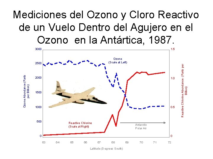 Mediciones del Ozono y Cloro Reactivo de un Vuelo Dentro del Agujero en el