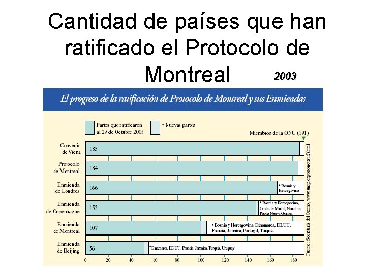 Cantidad de países que han ratificado el Protocolo de 2003 Montreal 