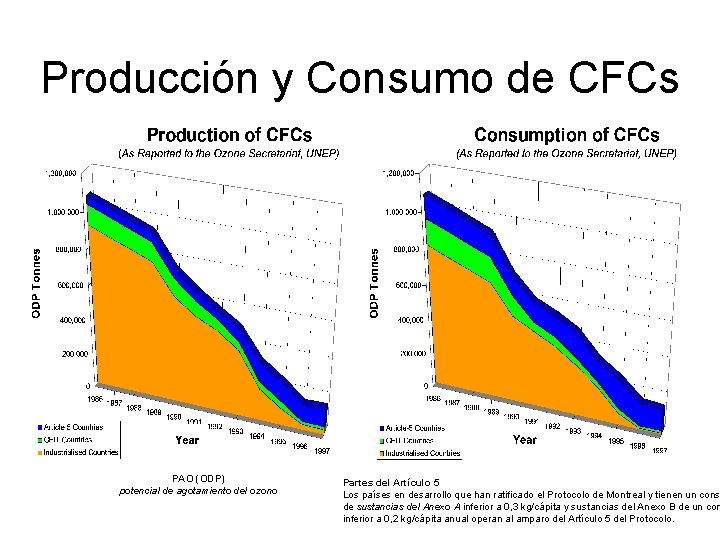 Producción y Consumo de CFCs PAO (ODP) potencial de agotamiento del ozono Partes del