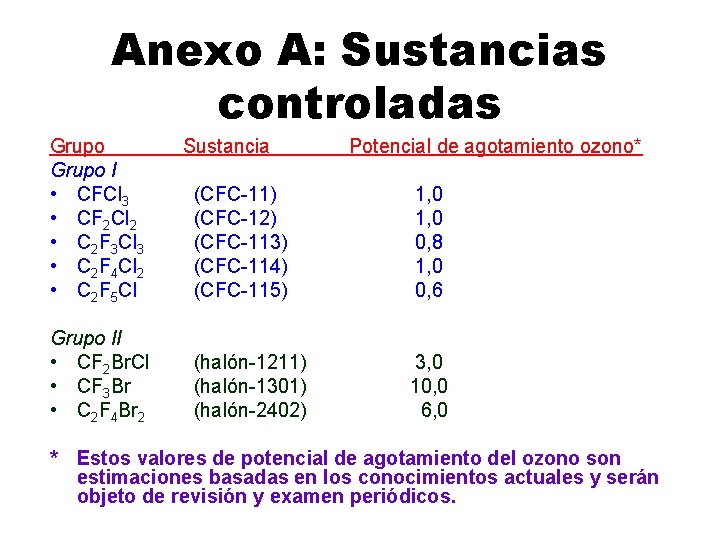 Anexo A: Sustancias controladas Grupo I • CFCl 3 • CF 2 Cl 2