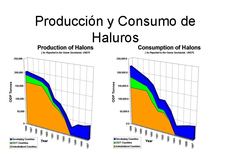 Producción y Consumo de Haluros 