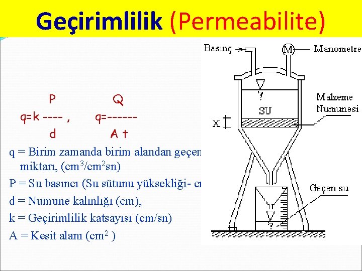 Geçirimlilik (Permeabilite) P Q q=k ---- , q=-----d At q = Birim zamanda birim