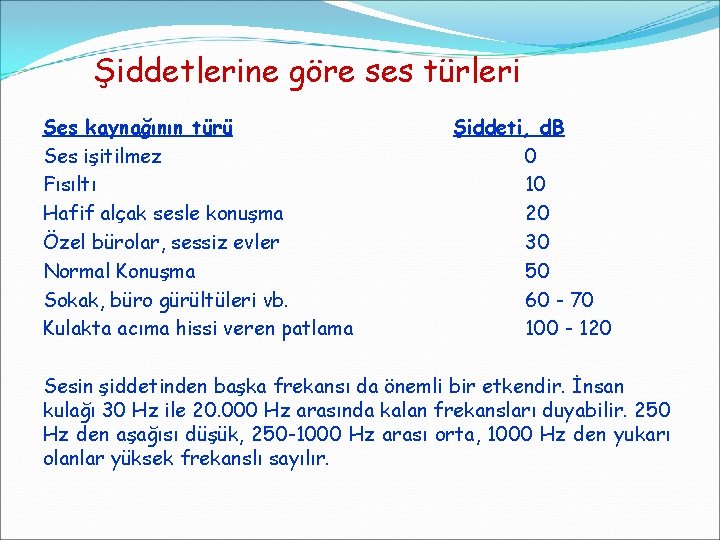 Şiddetlerine göre ses türleri Ses kaynağının türü Ses işitilmez Fısıltı Hafif alçak sesle konuşma