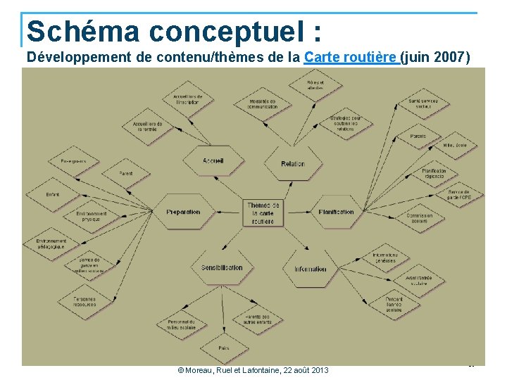 Schéma conceptuel : Développement de contenu/thèmes de la Carte routière (juin 2007) © Moreau,