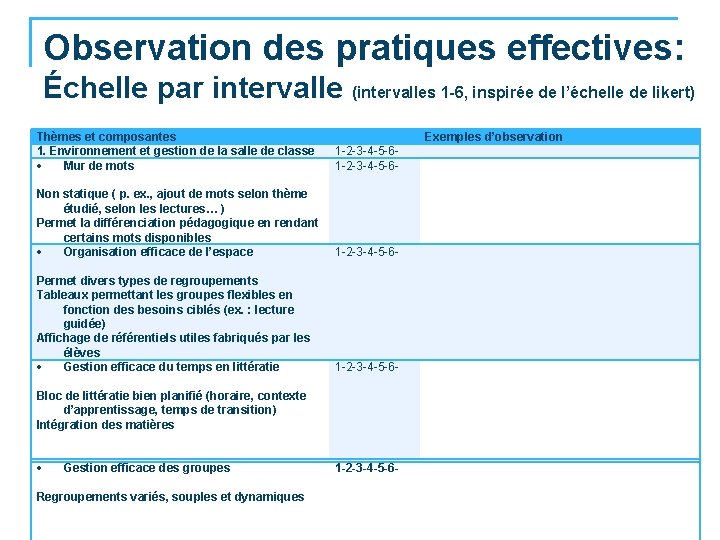 Observation des pratiques effectives: Échelle par intervalle (intervalles 1 -6, inspirée de l’échelle de