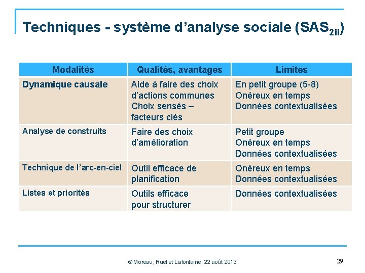 Techniques - système d’analyse sociale (SAS 2 ii) Modalités Qualités, avantages Limites Dynamique causale