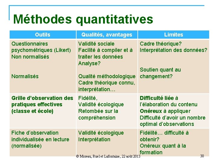 Méthodes quantitatives Outils Qualités, avantages Limites Questionnaires psychométriques (Likert) Non normalisés Validité sociale Facilité