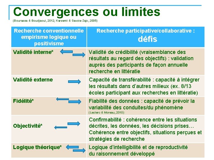 Convergences ou limites (Bourassa & Boudjaoui, 2012; Karsenti & Savoie-Zajc, 2005) Recherche conventionnelle Recherche