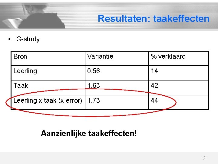 Resultaten: taakeffecten • G-study: Bron Variantie % verklaard Leerling 0. 56 14 Taak 1.