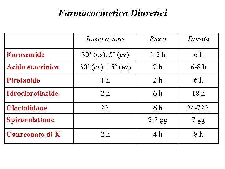 Farmacocinetica Diuretici Inizio azione Picco Durata Furosemide 30’ (os), 5’ (ev) 1 -2 h