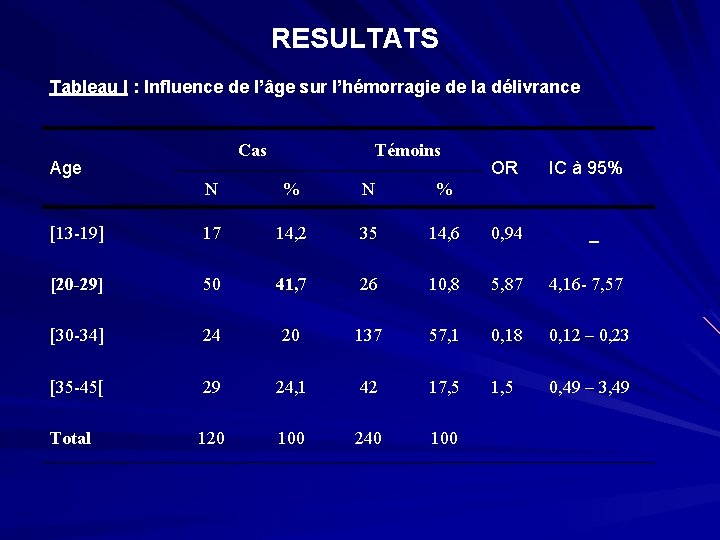 RESULTATS Tableau I : Influence de l’âge sur l’hémorragie de la délivrance Cas Age