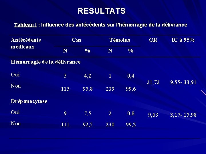 RESULTATS Tableau I : Influence des antécédents sur l’hémorragie de la délivrance Antécédents médicaux