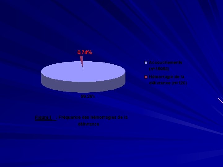 0, 74% Accouchements (n=16062) Hémorragie de la délivrance (n=120) 99, 26% Figure 1 :