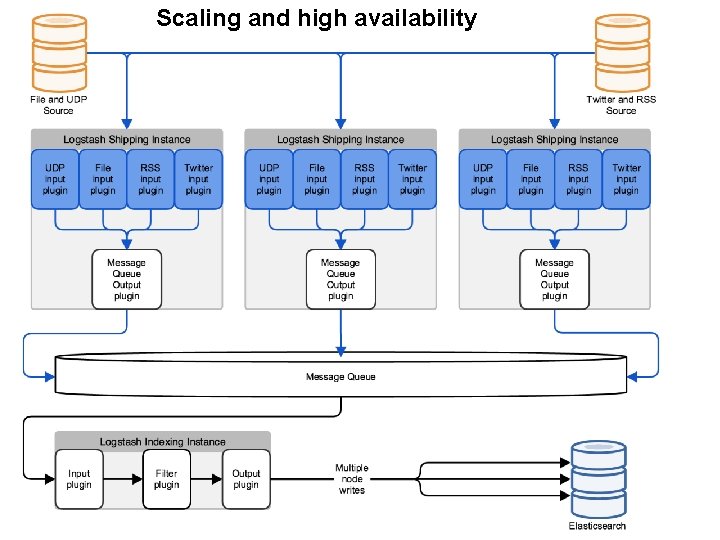 Scaling and high availability 