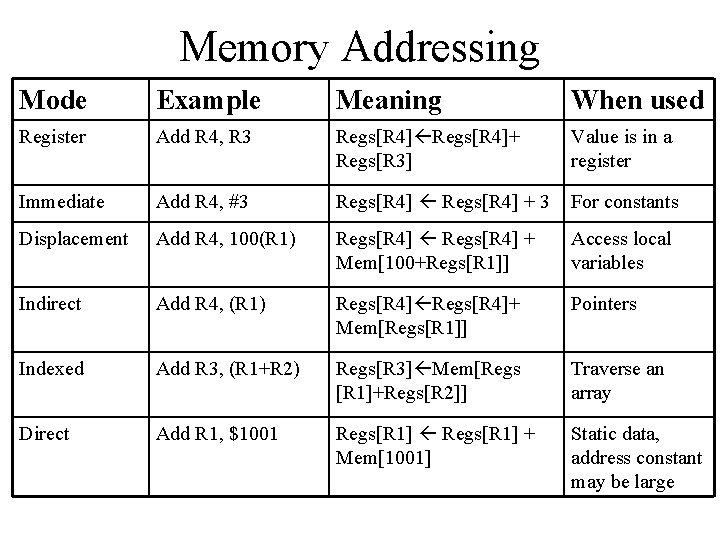 Memory Addressing Mode Example Meaning When used Register Add R 4, R 3 Regs[R