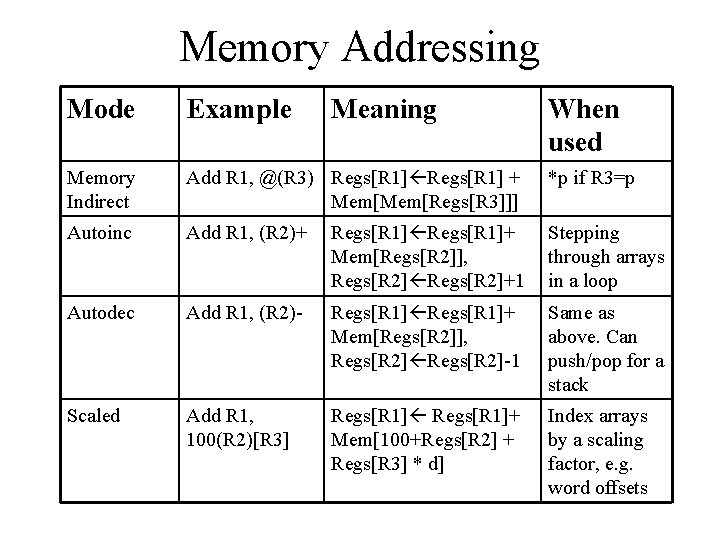 Memory Addressing Mode Example Meaning When used Memory Indirect Add R 1, @(R 3)