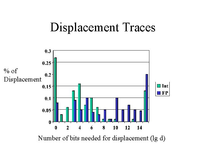 Displacement Traces % of Displacement Number of bits needed for displacement (lg d) 