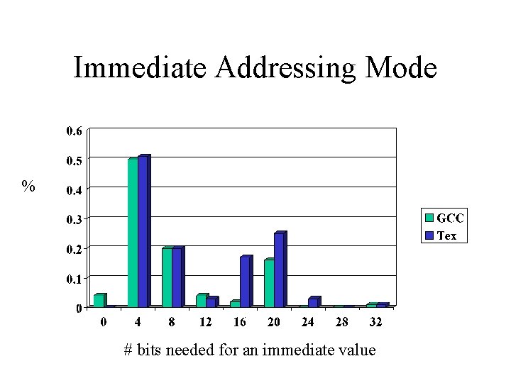 Immediate Addressing Mode % # bits needed for an immediate value 