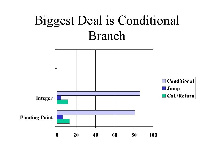 Biggest Deal is Conditional Branch 