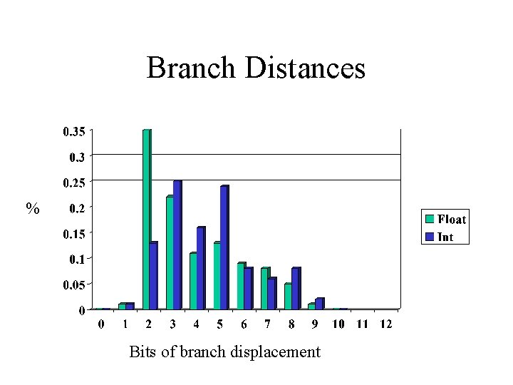 Branch Distances % Bits of branch displacement 