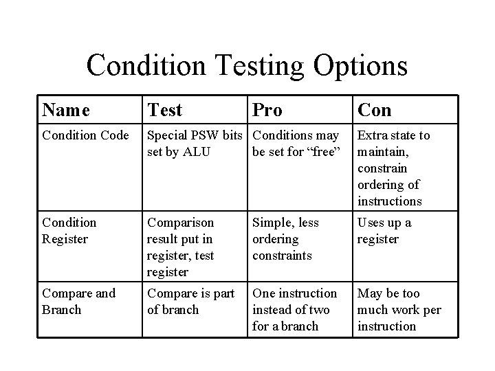 Condition Testing Options Name Test Pro Condition Code Special PSW bits Conditions may set