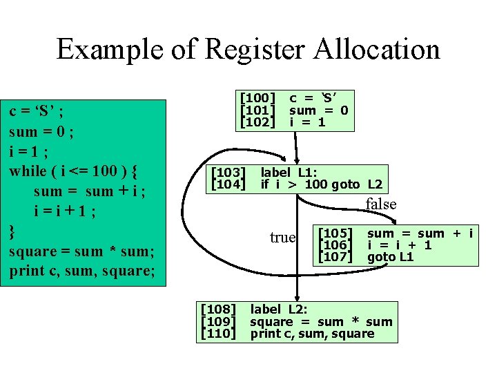 Example of Register Allocation c = ‘S’ ; sum = 0 ; i=1; while