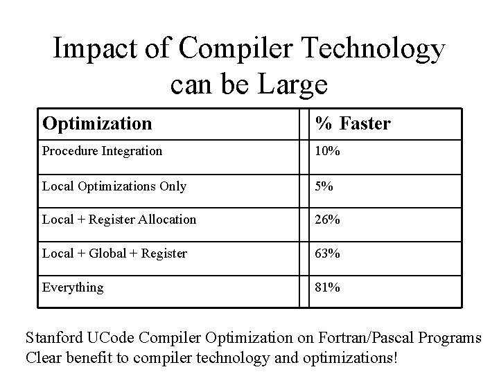 Impact of Compiler Technology can be Large Optimization % Faster Procedure Integration 10% Local