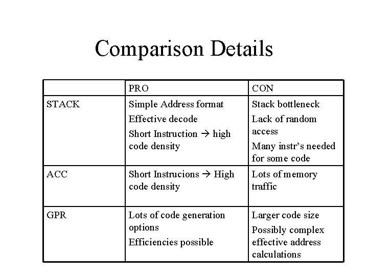 Comparison Details PRO CON STACK Simple Address format Effective decode Short Instruction high code