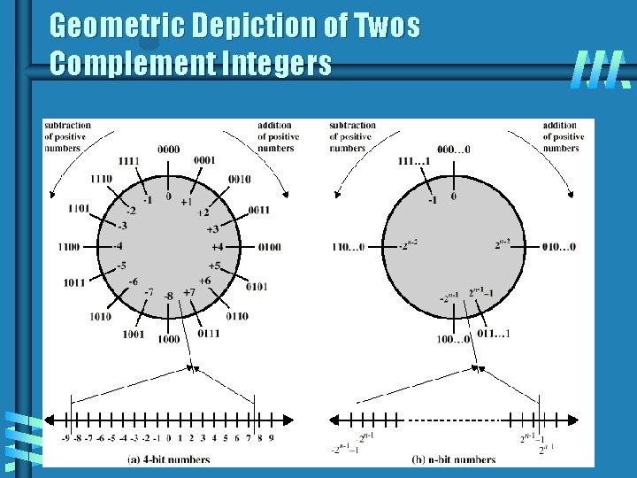 Geometric Depiction of Twos Complement Integers 