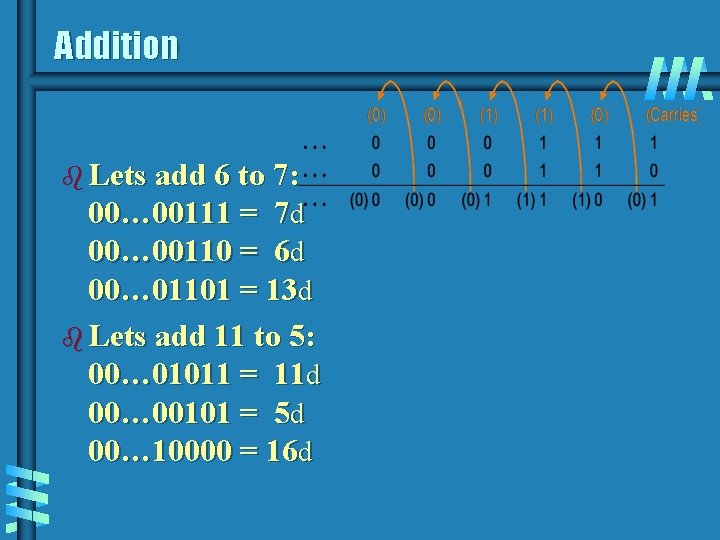 Addition b Lets add 6 to 7: 00… 00111 = 7 d 00… 00110