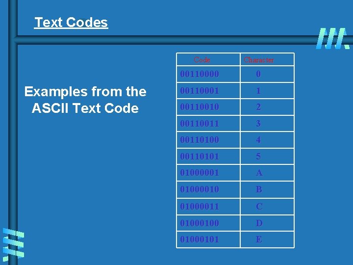 Text Codes Examples from the ASCII Text Code Character 00110000 0 00110001 1 00110010
