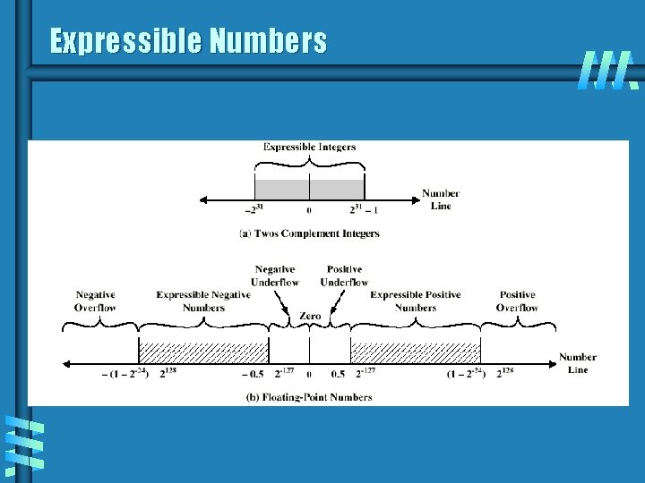 Expressible Numbers 