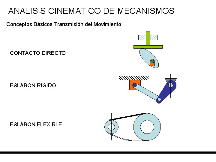 ANALISIS CINEMATICO DE MECANISMOS Conceptos Básicos Transmisión del Movimiento CONTACTO DIRECTO ESLABON RIGIDO ESLABON