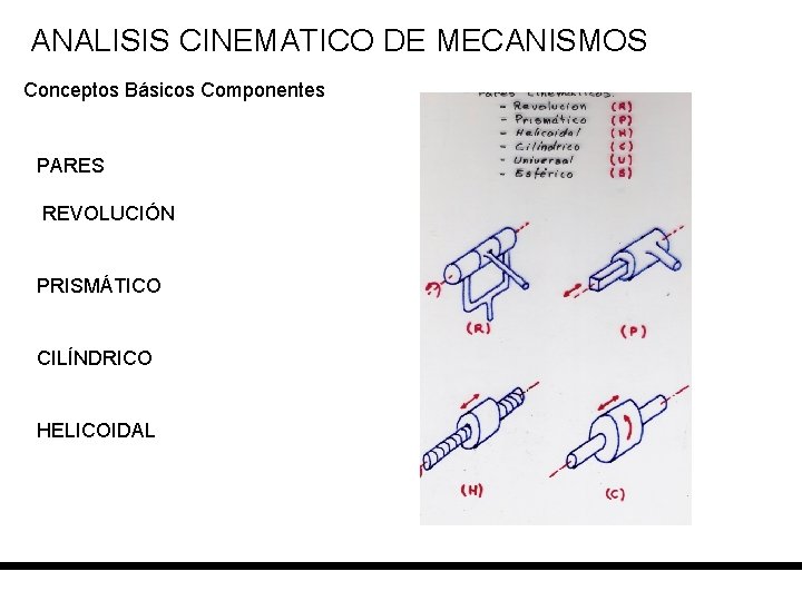 ANALISIS CINEMATICO DE MECANISMOS Conceptos Básicos Componentes PARES REVOLUCIÓN PRISMÁTICO CILÍNDRICO HELICOIDAL 