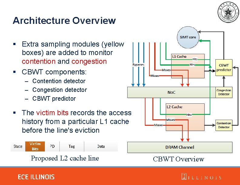 Architecture Overview § Extra sampling modules (yellow boxes) are added to monitor contention and