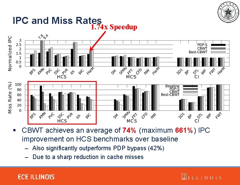 IPC and Miss Rates 1. 74 x Speedup § CBWT achieves an average of