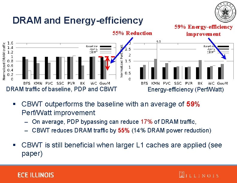 DRAM and Energy-efficiency 55% Reduction DRAM traffic of baseline, PDP and CBWT 59% Energy-efficiency