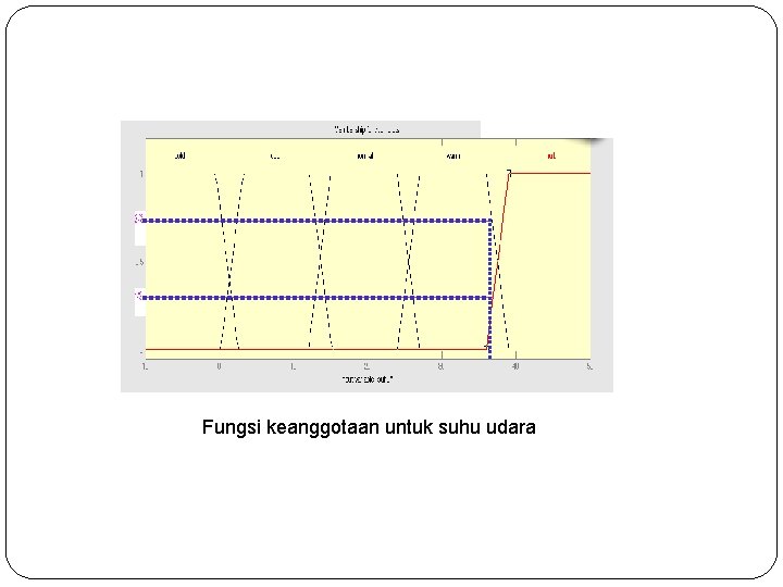 Fungsi keanggotaan untuk suhu udara 